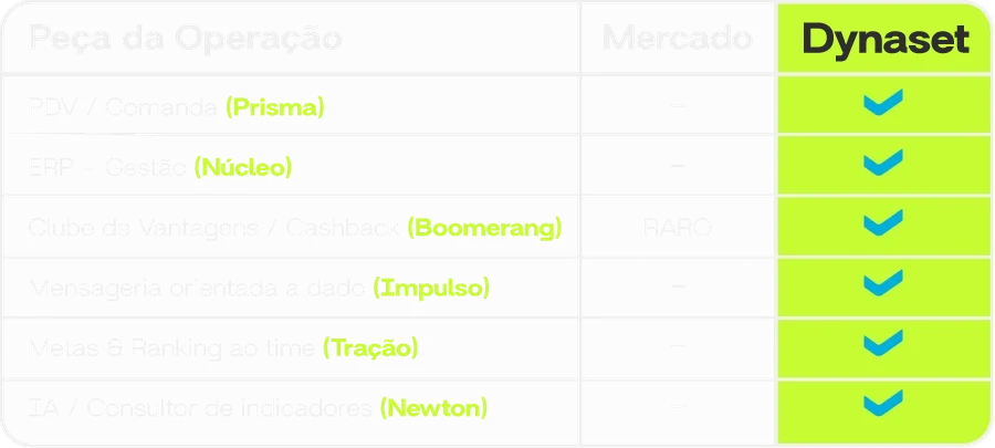 Comparativo das peças da operação entre mercado e Dynaset